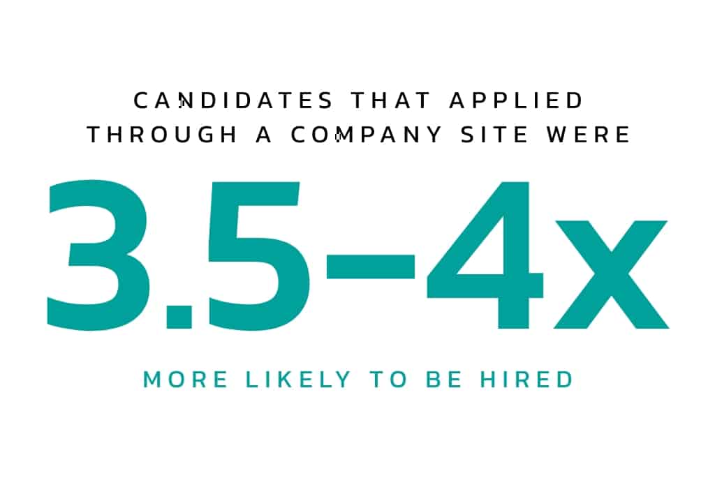Candidates that applied through a company career page were 3.5-4x more likely to be hired