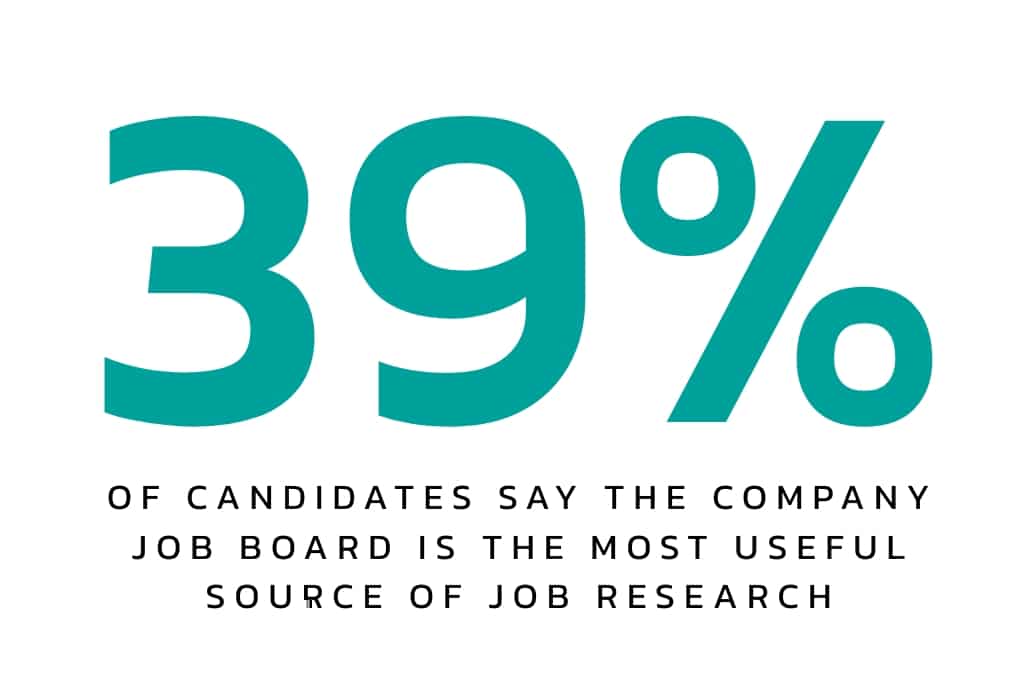 39% of candidates say the company careers page is the most useful source of job research