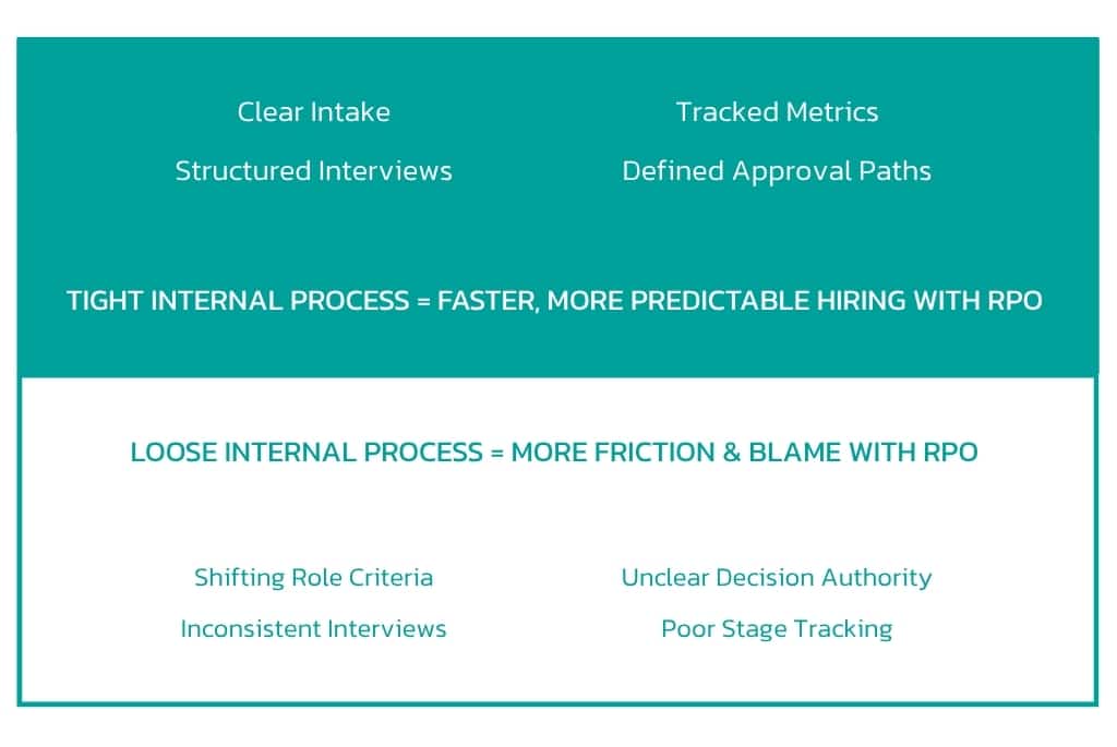 Outsourcing with a tight internal hiring process vs loose internal hiring process