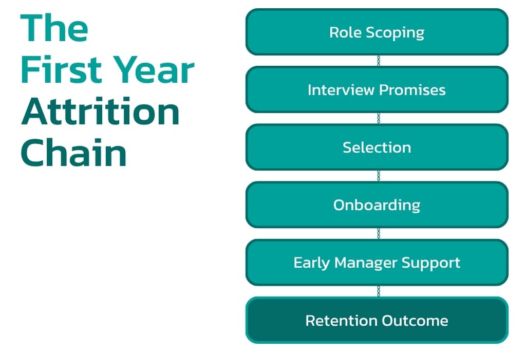 Employee attrition process