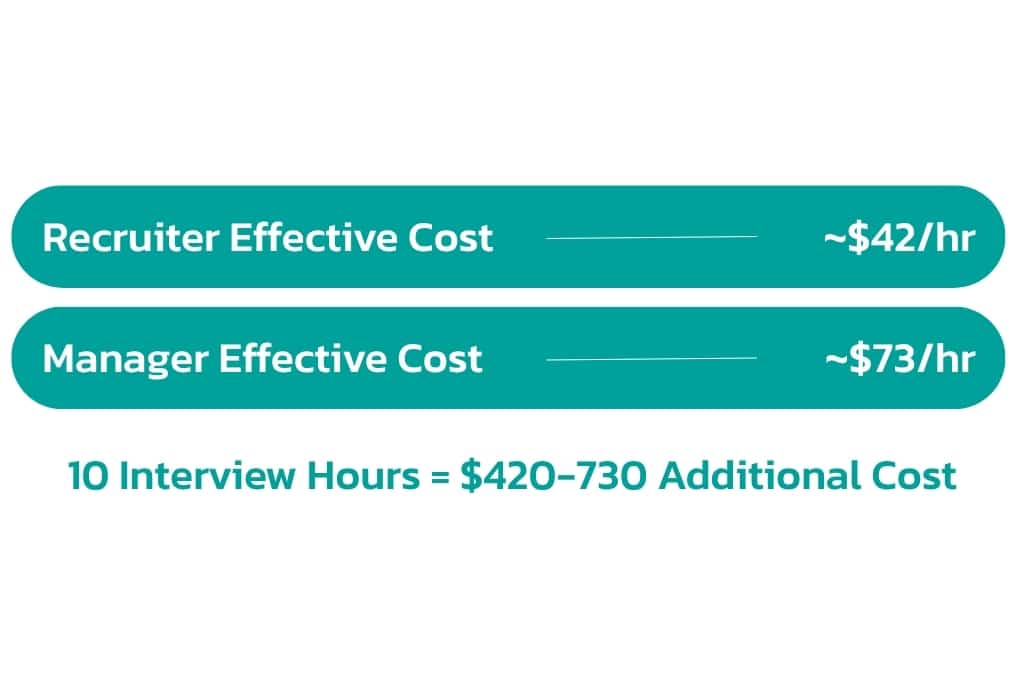 Effective cost for recruiters and hiring managers