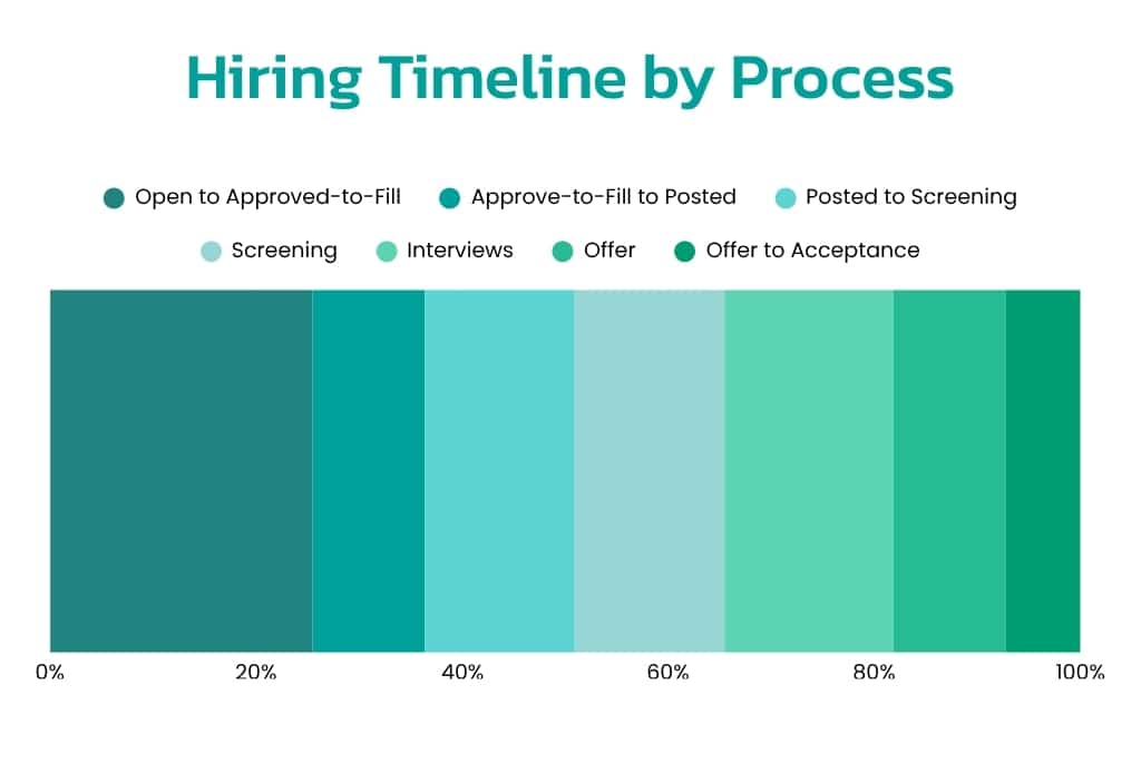 Hiring Timeline by Process