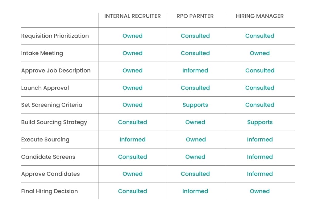 Responsibilities of RPO providers, internal recruiters, and hiring managers in an RPO process