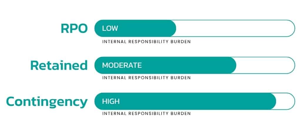 Levels of internal company responsibility for RPO vs retained vs contingent services