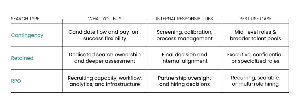Chart showing what the service buys, internal responsibilities and best use cases for RPO vs retained vs contingency services