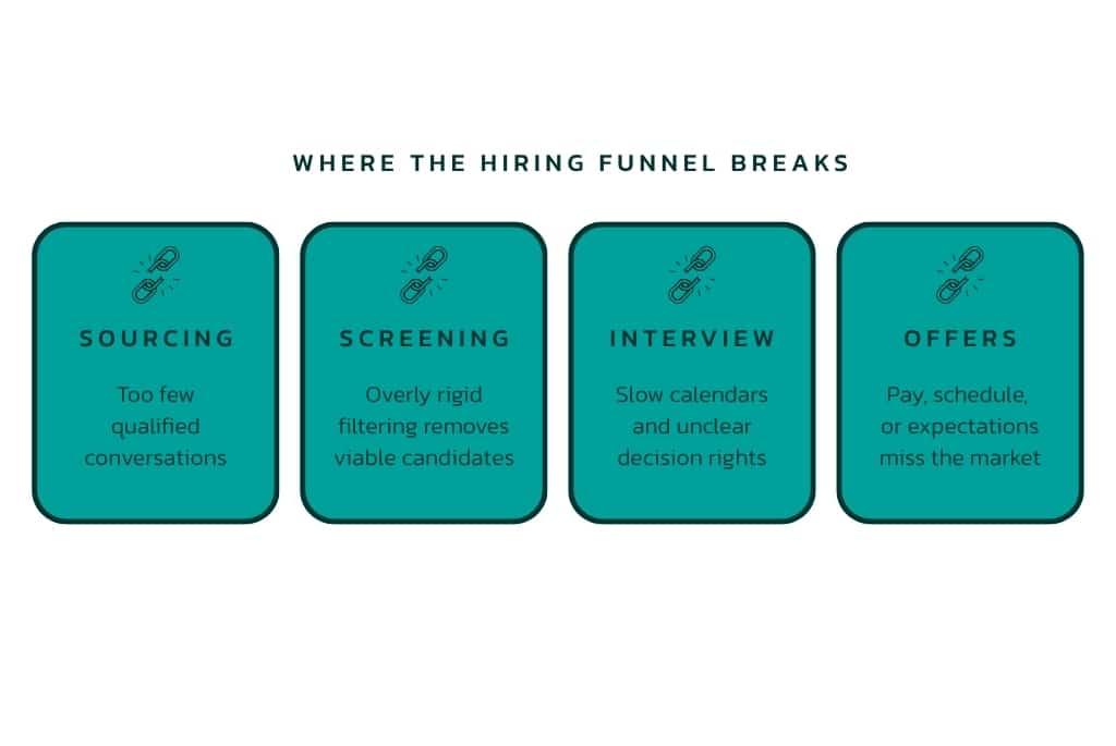 Where the hiring funnel breaks when recruiting hard to fill roles