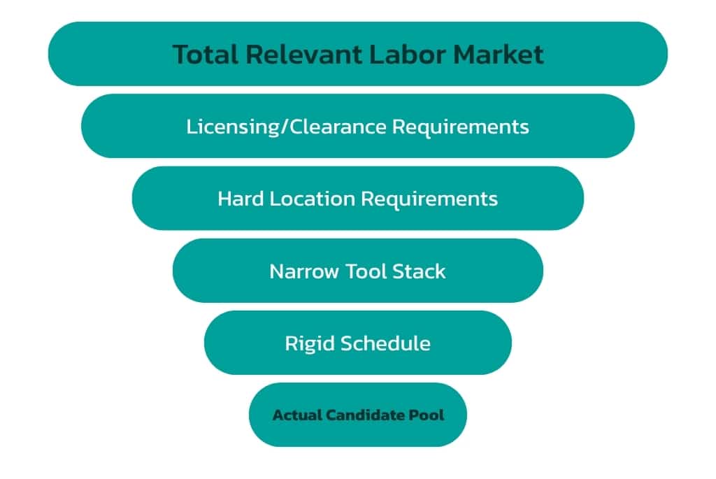 Funnel showing the reasons why roles become hard to fill as more constraints are added