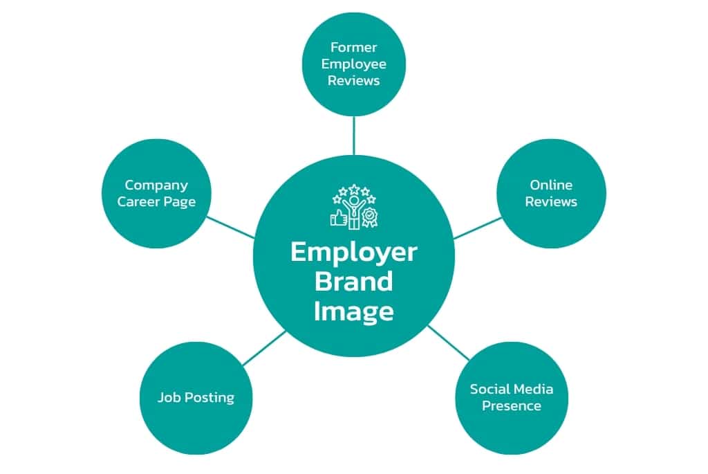 Elements of a skilled trades employer brand image