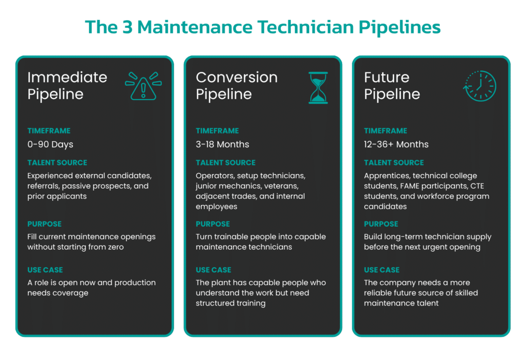The 3 Maintenance Technician pipelines for continuous hirng