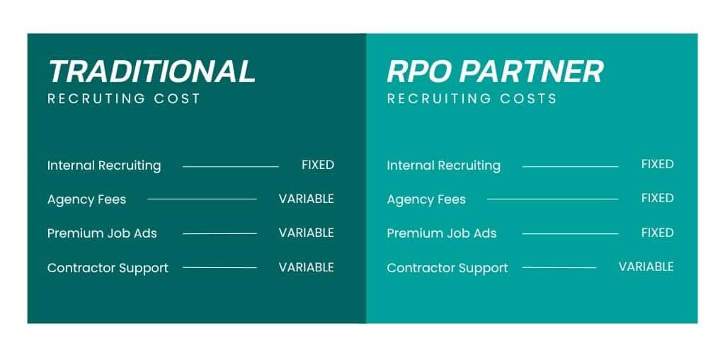 Cost of traditional recruiting vs recruiting with an RPO provider