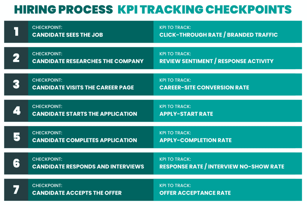 KPI tracking checkpoints in the hiring process